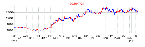 2020年7月21日 12:18前後のの株価チャート